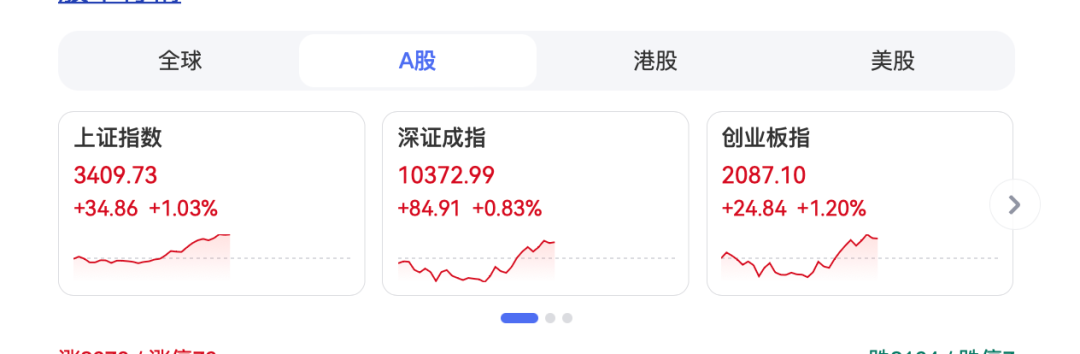 刚刚，A股突然爆发！A50、港股，直线拉升！