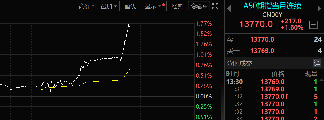 A股，午后突发！