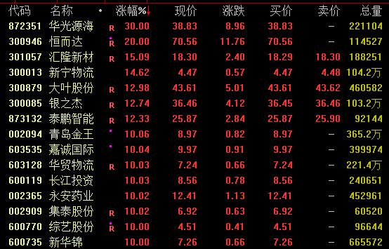 午后，大金融集体爆发！千亿巨头涨停！