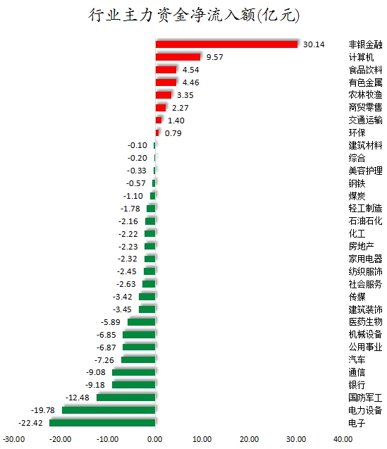 数据复盘丨保险、证券等行业走强   53股获主力资金净流入超亿元