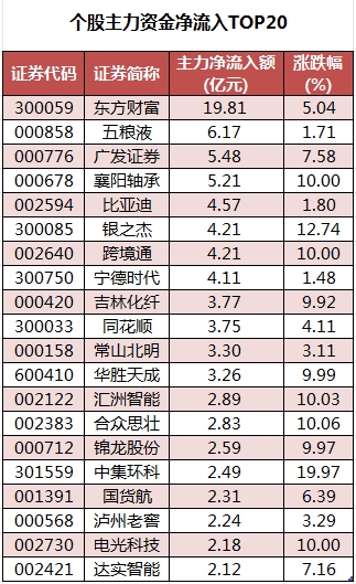数据复盘丨保险、证券等行业走强   53股获主力资金净流入超亿元