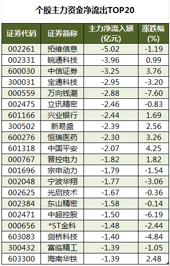 数据复盘丨保险、证券等行业走强   53股获主力资金净流入超亿元