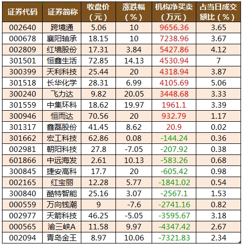 数据复盘丨保险、证券等行业走强   53股获主力资金净流入超亿元