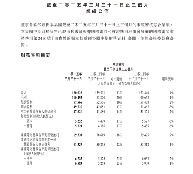 腾讯一季度继续加大AI投入，资本开支同比增长91%至275亿元