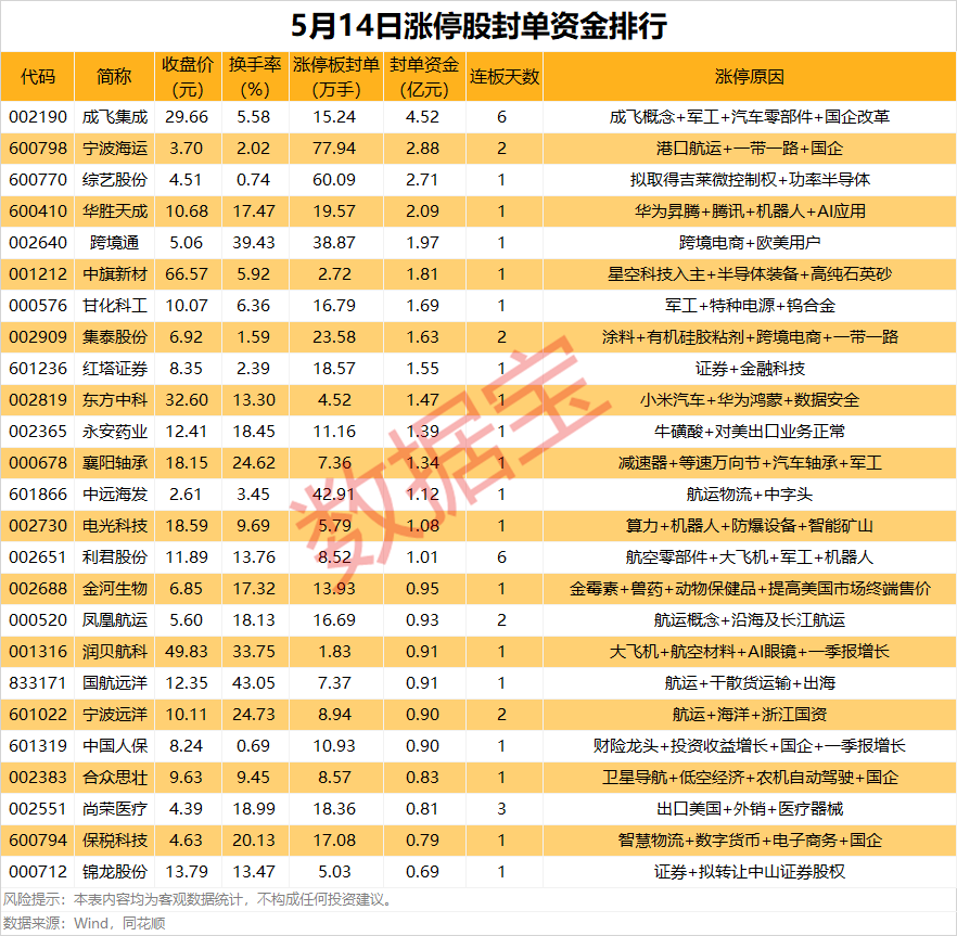 配资导航 |揭秘涨停丨热门军工股“狂揽”六连板