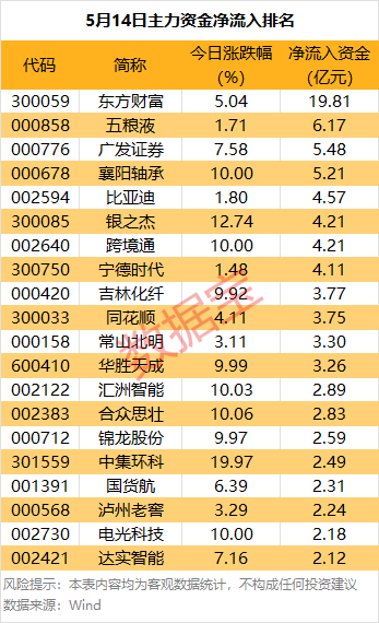 主力资金丨突然拉升，主力重金抢筹这只热门股