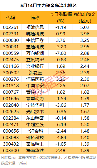 主力资金丨突然拉升，主力重金抢筹这只热门股
