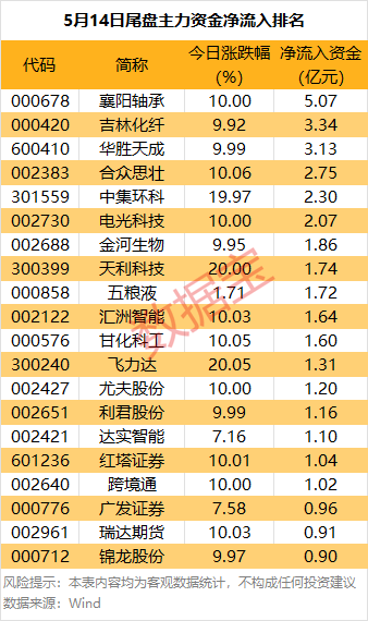 主力资金丨突然拉升，主力重金抢筹这只热门股