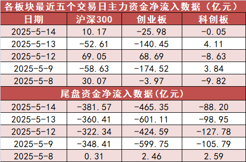 【14日资金路线图】非银金融板块净流入近177亿元居首 龙虎榜机构抢筹多股