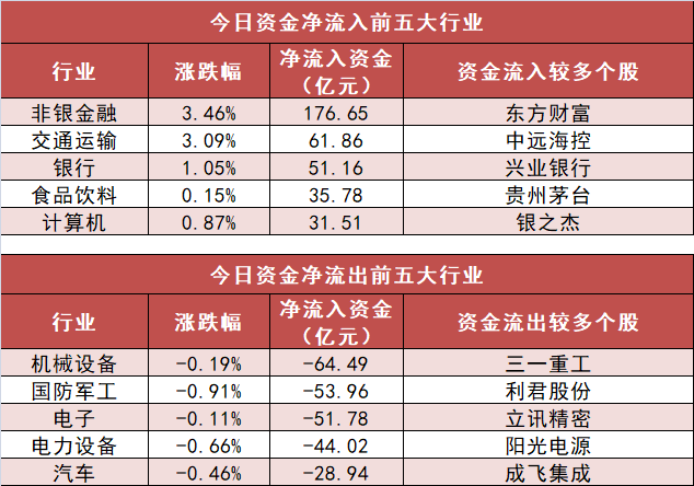 【14日资金路线图】非银金融板块净流入近177亿元居首 龙虎榜机构抢筹多股