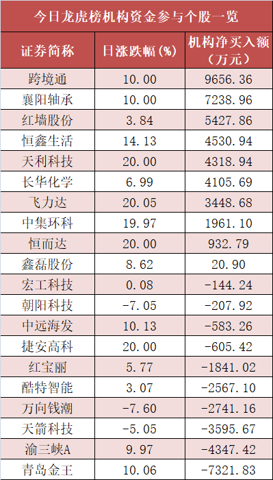 【14日资金路线图】非银金融板块净流入近177亿元居首 龙虎榜机构抢筹多股