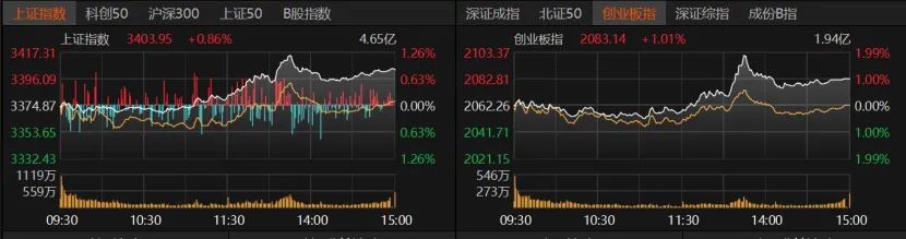 大金融发力，沪指收复3400点！