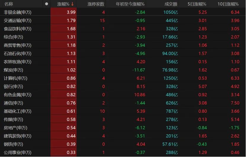 大金融发力，沪指收复3400点！