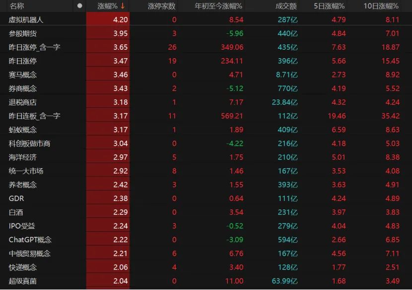 大金融发力，沪指收复3400点！