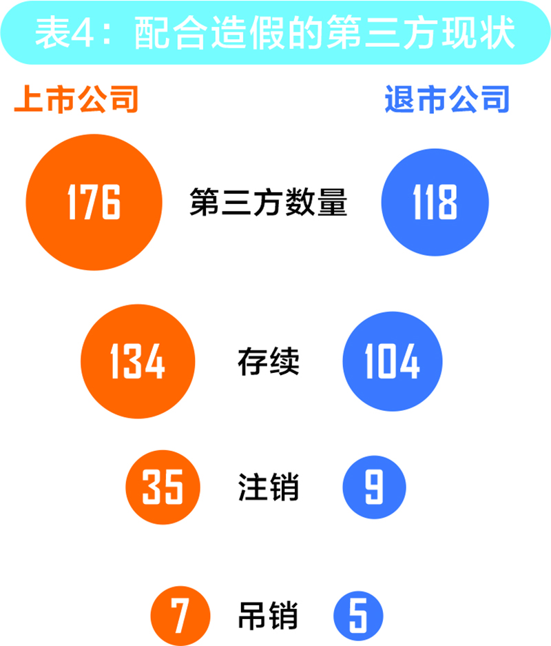 从帮凶到漏网之鱼：如何追责财务造假“第三方”合谋者？