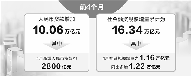 配资导航 |4月末M2增长8% 政府债发行助推社融增速回升