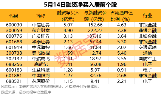 早盘大跌！此前5天3板，两股东拟高比例减持
