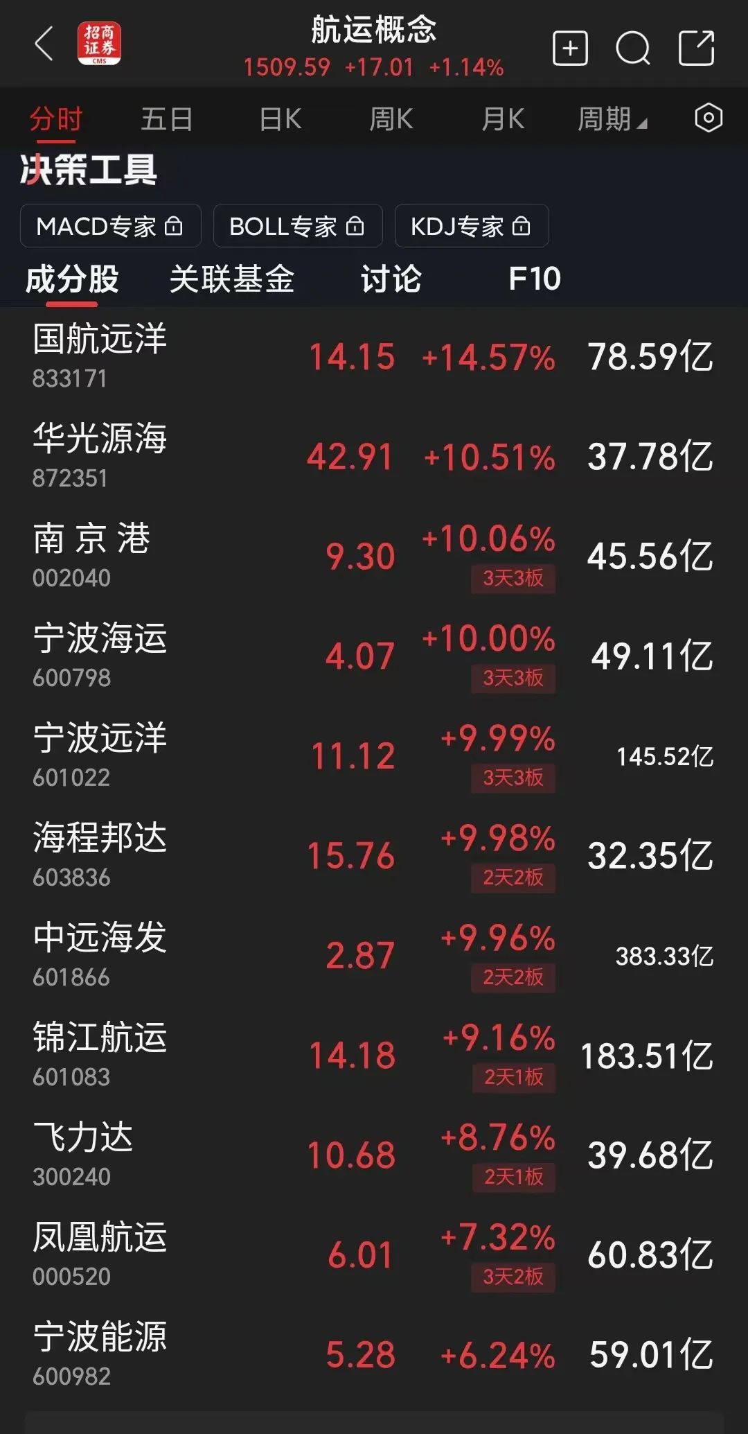 预订量飙升近300%！这一板块，集体大涨！