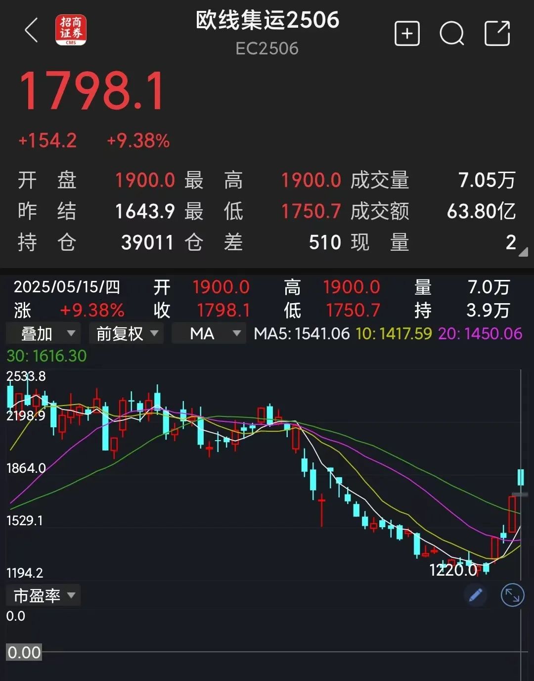 预订量飙升近300%！这一板块，集体大涨！