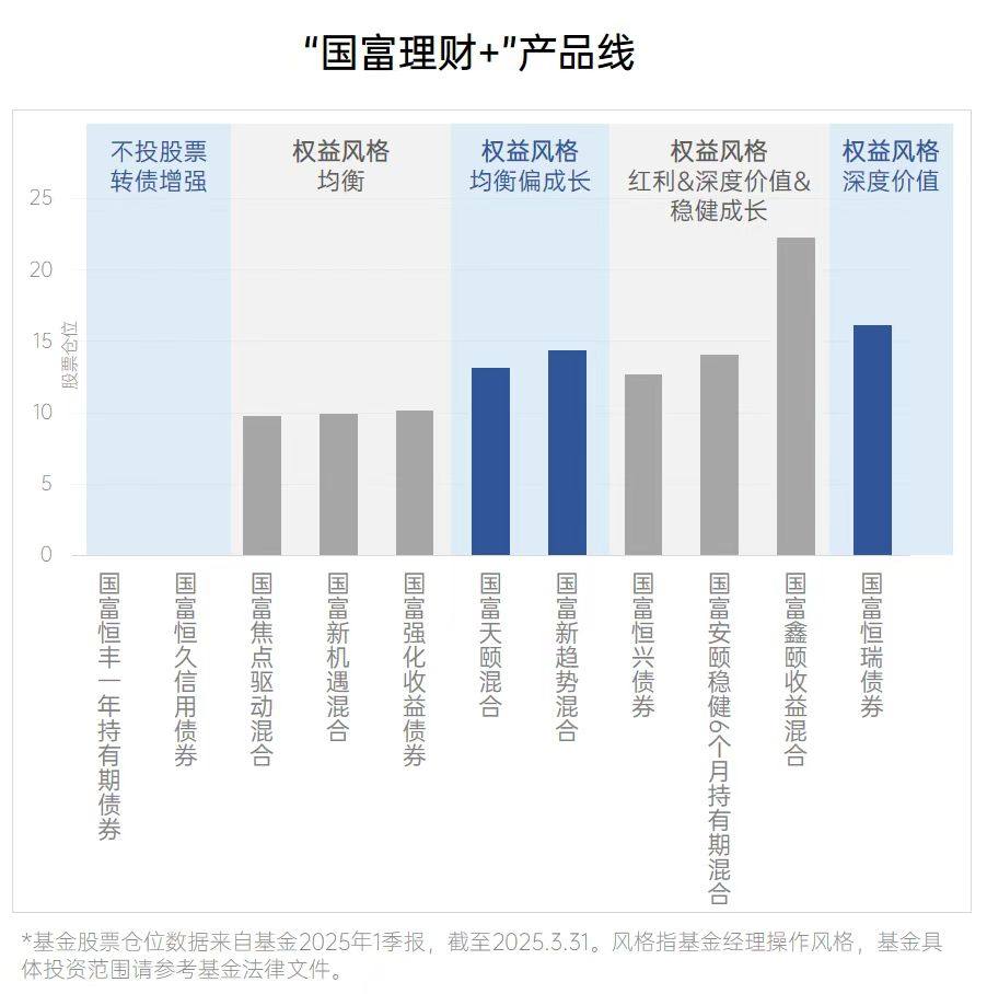 配资导航 |以稳健加码未来，国海富兰克林基金推出“国富理财+”产品线