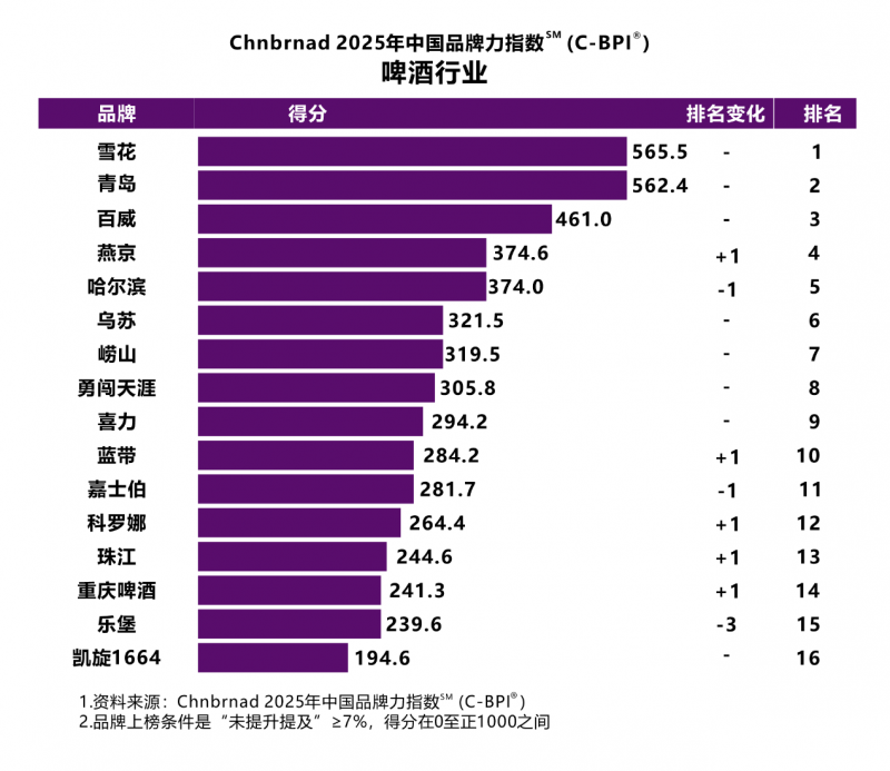 2025年中国品牌力指数发布，啤酒前五是？