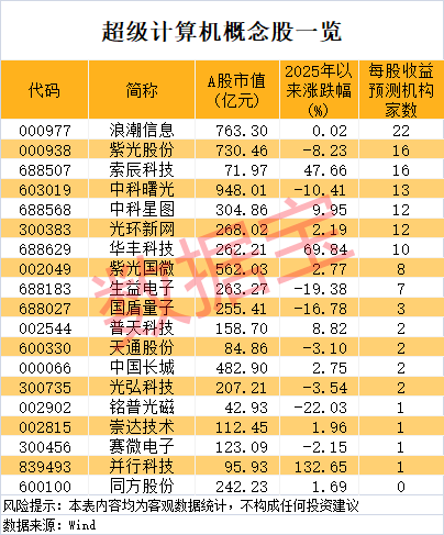 超级计算机新进展，计算能力提升4倍！正宗概念股出炉，3股年内涨超40%