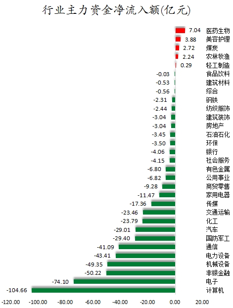 数据复盘丨化妆品、合成生物等概念走强  29股获主力资金净流入超亿元