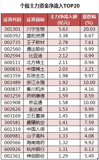 数据复盘丨化妆品、合成生物等概念走强  29股获主力资金净流入超亿元
