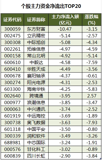 数据复盘丨化妆品、合成生物等概念走强  29股获主力资金净流入超亿元