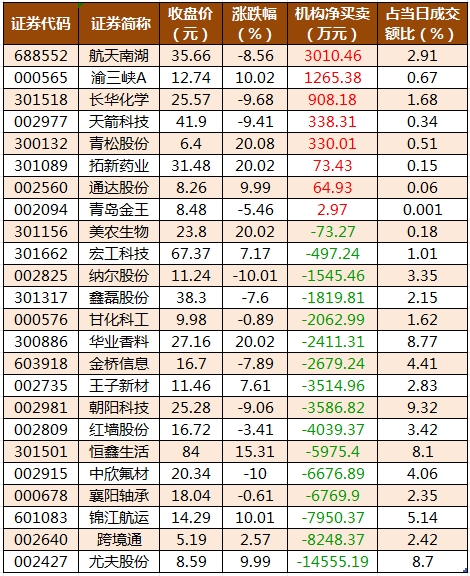 数据复盘丨化妆品、合成生物等概念走强  29股获主力资金净流入超亿元