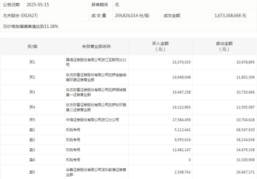 数据复盘丨化妆品、合成生物等概念走强  29股获主力资金净流入超亿元