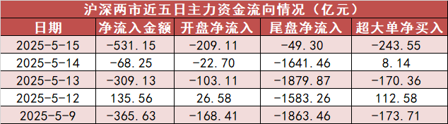 【15日资金路线图】计算机板块净流出206亿元居首 龙虎榜机构抢筹多股