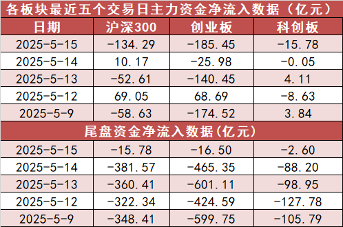 【15日资金路线图】计算机板块净流出206亿元居首 龙虎榜机构抢筹多股