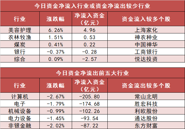 【15日资金路线图】计算机板块净流出206亿元居首 龙虎榜机构抢筹多股