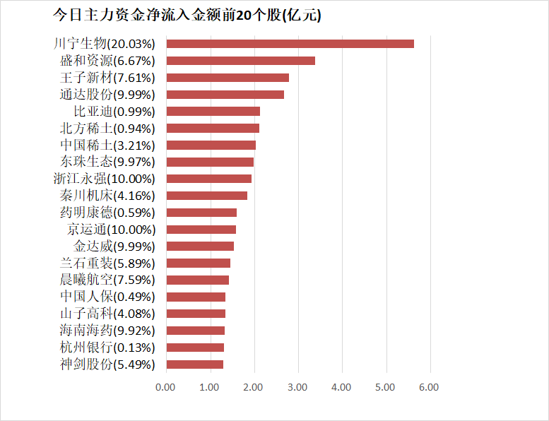 【15日资金路线图】计算机板块净流出206亿元居首 龙虎榜机构抢筹多股