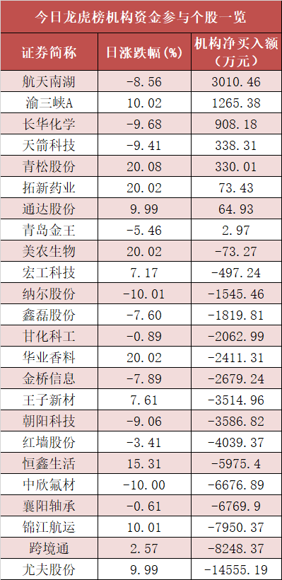 【15日资金路线图】计算机板块净流出206亿元居首 龙虎榜机构抢筹多股