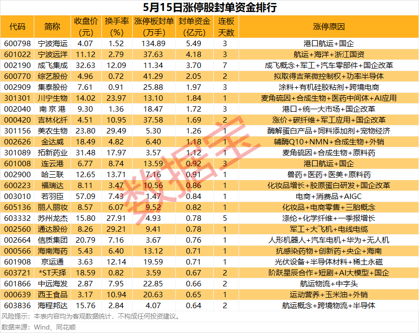揭秘涨停丨超百万手买单抢筹这只热门股