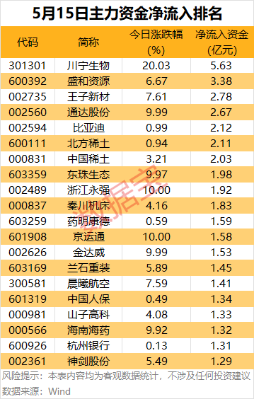 主力资金丨这些股被盯上，尾盘主力资金出手抢筹