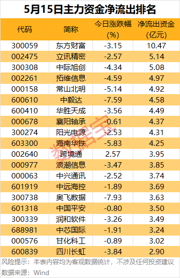 主力资金丨这些股被盯上，尾盘主力资金出手抢筹