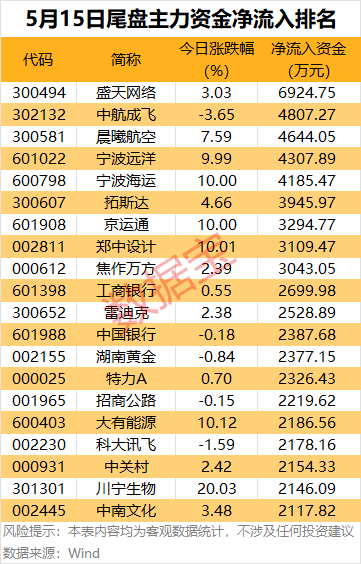 主力资金丨这些股被盯上，尾盘主力资金出手抢筹
