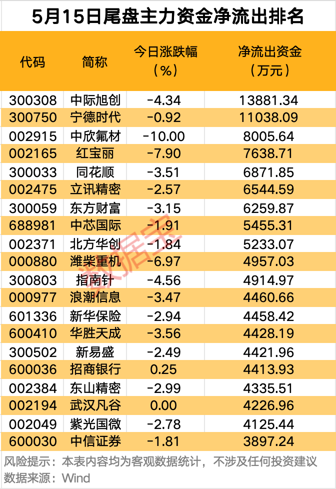主力资金丨这些股被盯上，尾盘主力资金出手抢筹