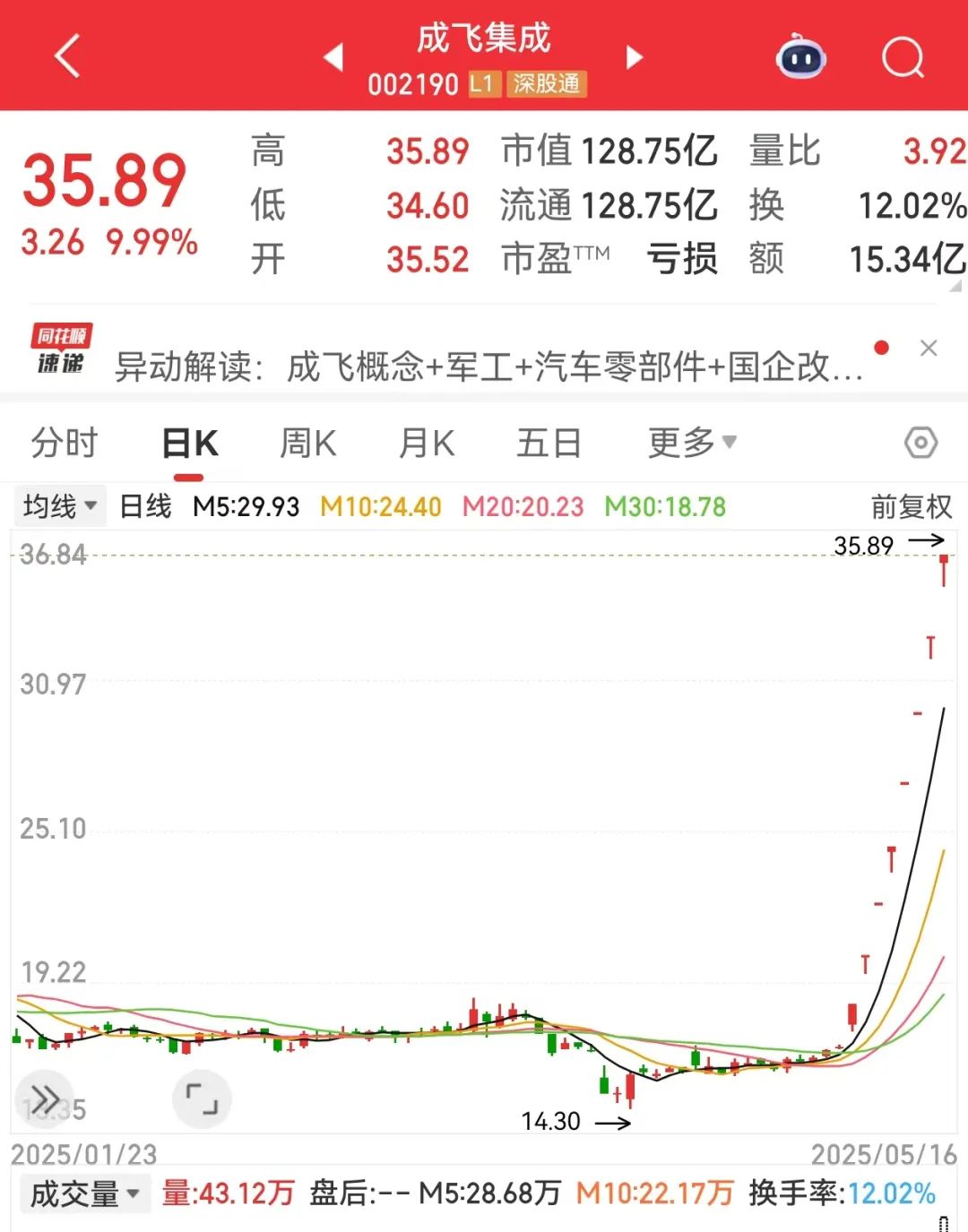 爆买超210亿元，融资客最新盯上这些股！军工概念龙头8连板，光通信龙头砸出“黄金坑”
