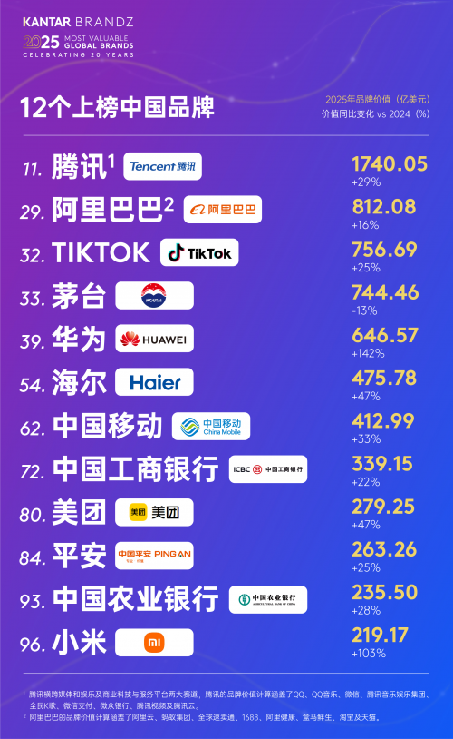 配资导航 |2025凯度BrandZ最具价值全球品牌100强揭晓，12家中国品牌上榜