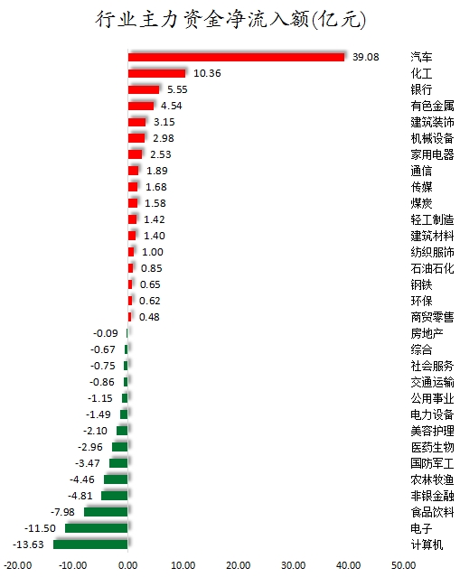 数据复盘丨汽车、机械设备等行业走强   47股获主力资金净流入超亿元