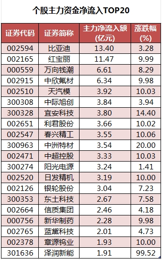 数据复盘丨汽车、机械设备等行业走强   47股获主力资金净流入超亿元
