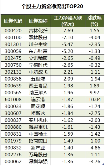 数据复盘丨汽车、机械设备等行业走强   47股获主力资金净流入超亿元