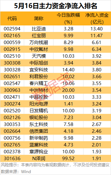 主力资金丨主力资金大幅抢筹2股
