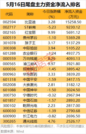 主力资金丨主力资金大幅抢筹2股