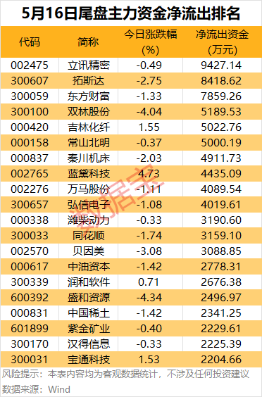 主力资金丨主力资金大幅抢筹2股