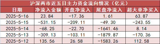 【16日资金路线图】汽车板块净流入47亿元居首 龙虎榜机构抢筹多股